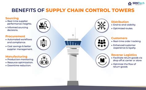 Supply Chain Control Tower A Comprehensive Overview Srm Technologies Global Partner For