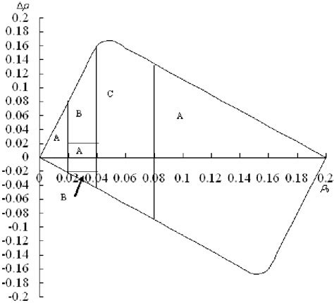 The Division Of The Feasible Region In The Phase ρ 0 ∆ρ Where A B Download Scientific