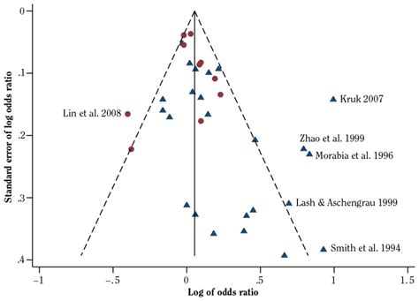 Figure Funnel Plot Showing Estimates In The Meta Analysis Of The