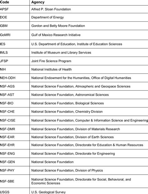 Alphabetical List Of National Government Agencies Ngas 51 Off