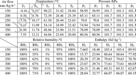 State Points Of System Under Different Air Flow Rate Conditions Download Scientific Diagram