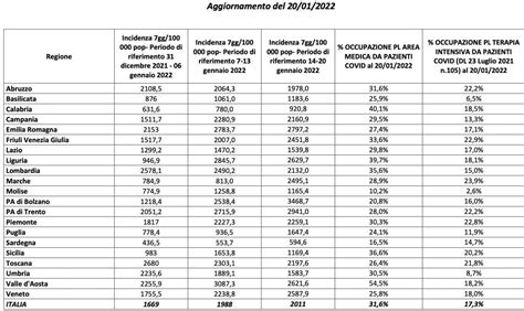 Incidenza Indice Rt E Ricoveri I Numeri Regione Per Regione Secondo