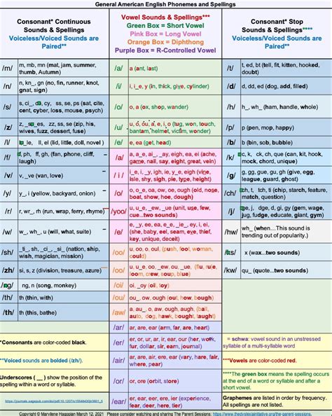 A Table With Different Types Of Words And Numbers