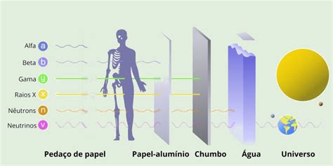 Radiação Gama Raios Gama Usos E Efeitos Mundo Educação