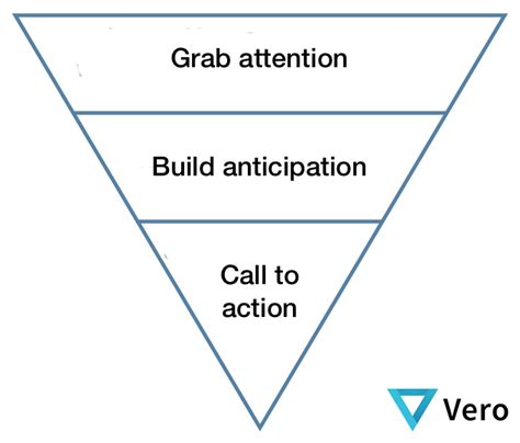 The Inverted Pyramid and How to Create Focused Emails