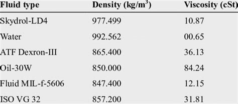 Different types of hydraulic fluid | Download Table