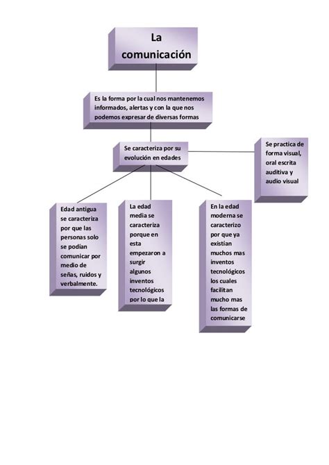 Mapa Conceptual La Comunicacion