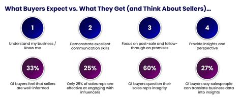 In Modern B2B Sales, What Does "Buyer-Centric" Really Mean?