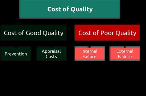 Copq Vs Cogq The True Costs Of Quality Learn Lean Sigma