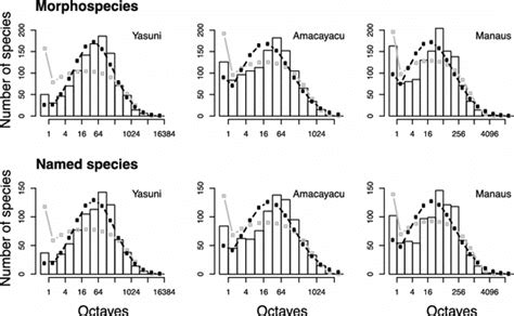 Species Abundance Distributions Bars Of All Individuals Dbh Cm