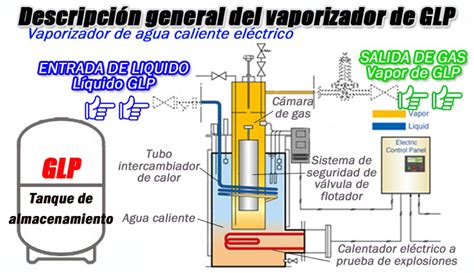 Qu Es Glp Por Qu Vaporizador Informaci N Til Para Los Usuarios