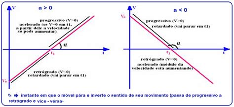 O ânguloα que a retarepresentativa da velocidade forma um