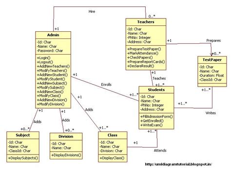 Draw A Class Diagram For College Management System College M