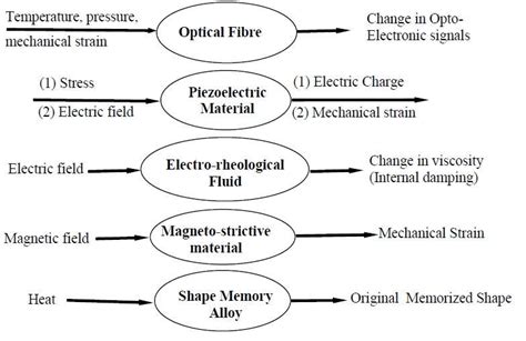 Common Smart Materials And Associated Stimulus Response Download Scientific Diagram