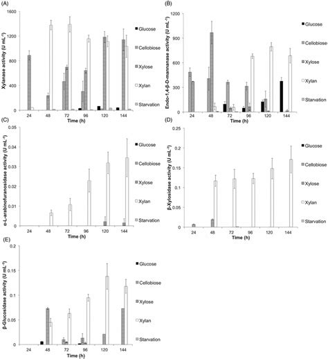 Enzyme Activities U Ml −1 Of The P Brasiliensis Supernatant