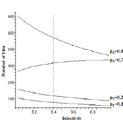 Optimal Bin Allocation As A Function Of Candidate Selectivity