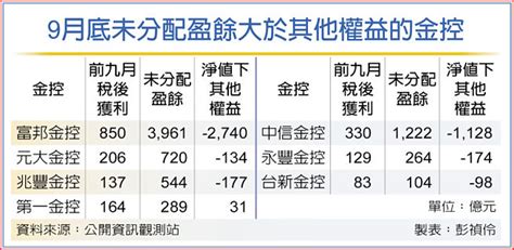 14家金控截至九月底僅半數有發股利資格 財經要聞 工商時報