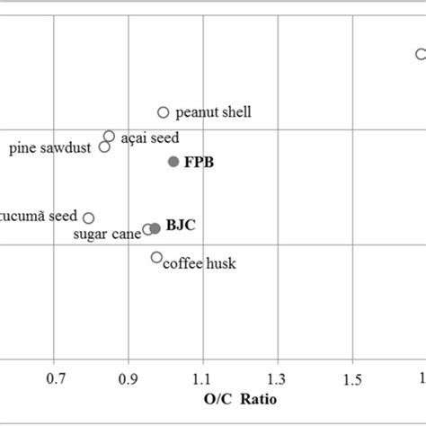 Van Krevelen Diagram Of H C Versus O C Atomic Ratios For Several