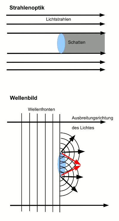 Wissenstexte Beugung