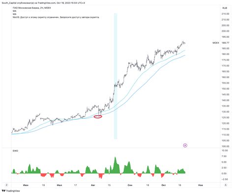 MOEX MOEX Chart Image By South Capital TradingView