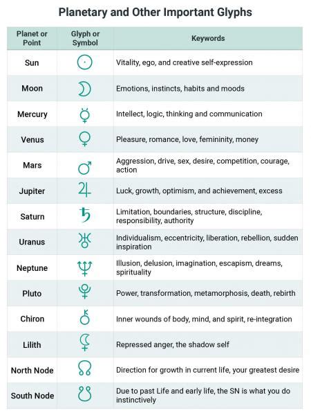 Natal Chart Symbols And What They Mean Lovetoknow