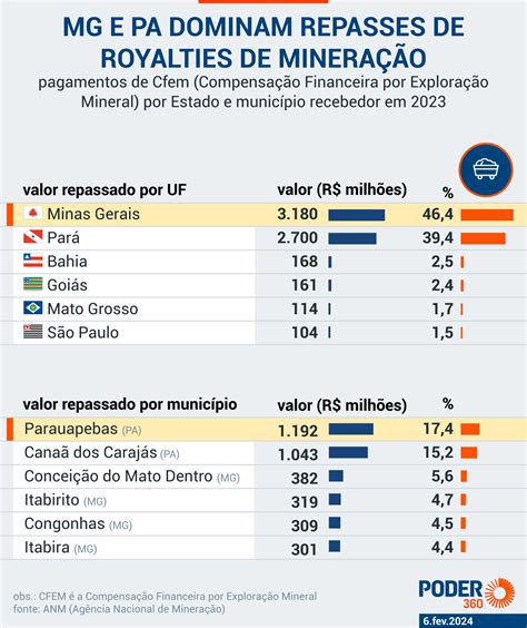 Repasses De Royalties De Minera O Caem Mas T M Melhor Ano