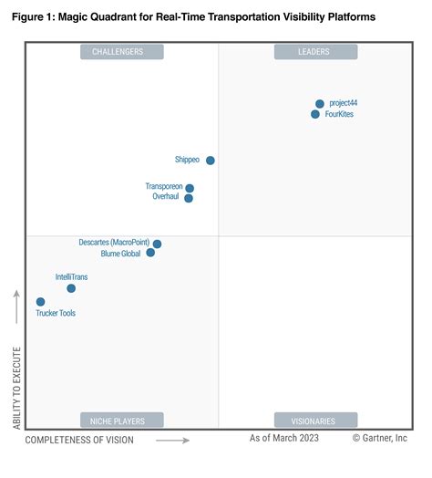 Gartner Magic Quadrant Intellitrans