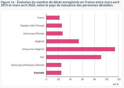 Covid 19 mortalité plus forte pour les personnes nées à l étranger