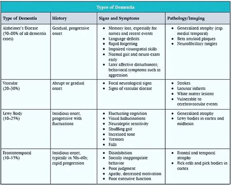 Different Types Of Dementia Chart