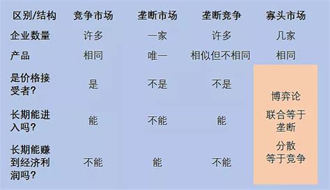 微观经济学③：市场结构：竞争、垄断、垄断竞争、寡头 三省算法007 本期我们继续学习《经济学原理：微观经济学》。这本书最吸引我的内容是第