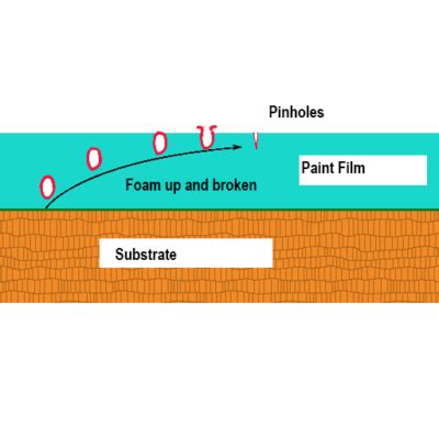 How To Aovid Pinholes In Coating Deco Chemical Technology Co Ltd