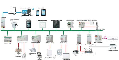 China Knx Smart Office Application System Solutions K Bus China Knx