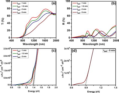 A Transmittance T And B Reflectance R Spectra Of The Aztse Thin Download Scientific Diagram