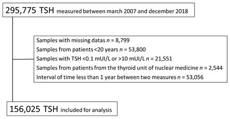 Jcm Free Full Text Age And Sex Specific Tsh Upper Limit Reference