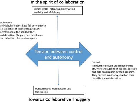 Addressing Control And Autonomy Within Leadership Activities