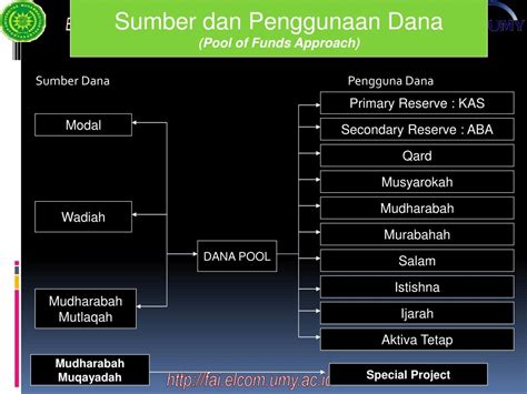 Ppt Bab Vi Manajemen Dana Bank Syariah Powerpoint Presentation Free