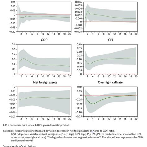 Impulse Responses To An Expansionary Domestic Monetary Policy Shock