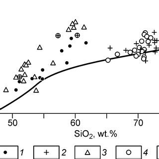 Na 2 O K 2 O SiO 2 Diagram For The SMC Magmatites 1 2 Enclosing