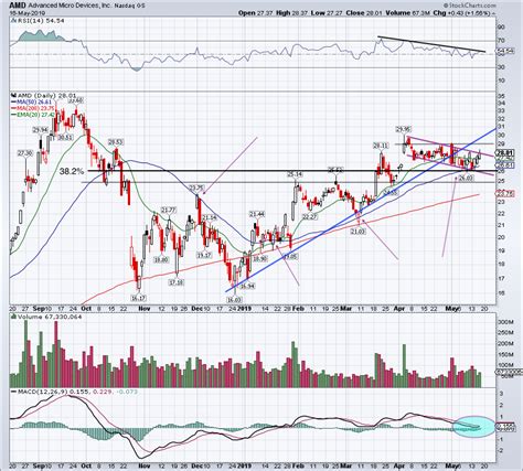 Can AMD Stock Rally to $30 Per Share?