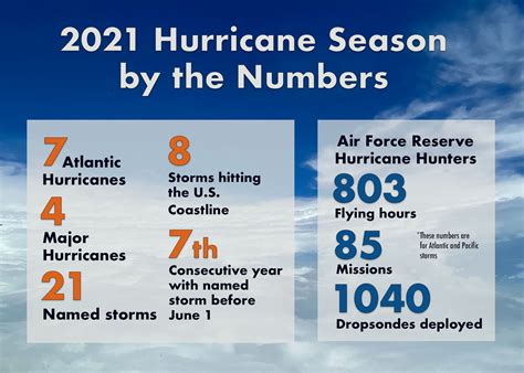 Hurricane Hunters wrap up 2021 season; brace for winter ops > 403rd ...