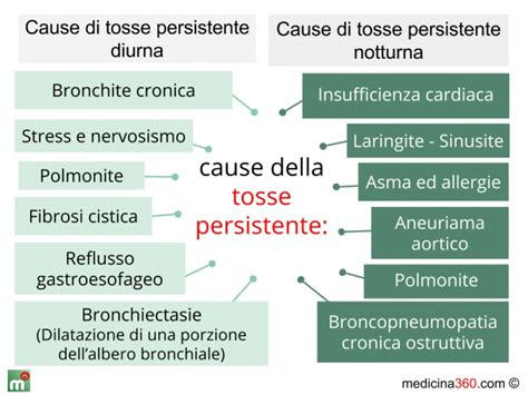 Tosse Persistente Diurna O Notturna Cause E Rimedi