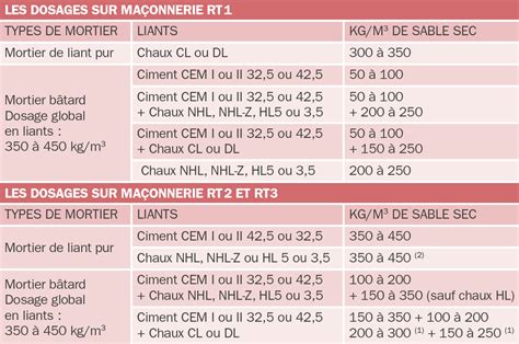 L Enduit Dosages Et Techniques De Pose THEMATIQUE