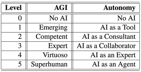 Levels of AGI & Autonomy - by Yuxi Li - Yuxi’s Substack