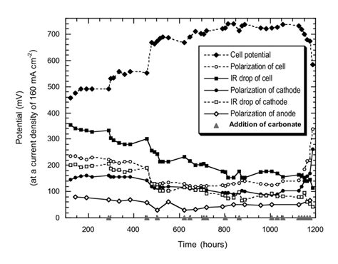 The Cell Performance With Mole Licoo Cathode Of System D Each