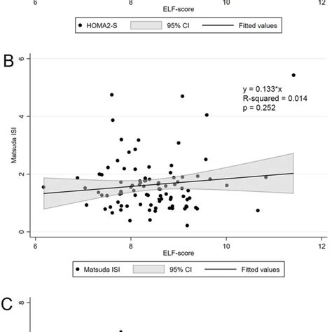 Scatterplots With Fitted Linear Regression Line With 95 Ci Showing