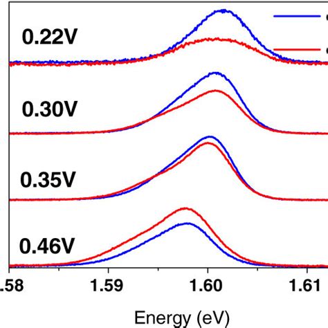 Typical Pl Spectra For Contact Layers And Qw Under Laser Intensity Of Download Scientific