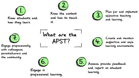 What Are The Australian Professional Standards For Teachers