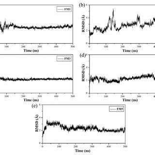 Root Mean Square Deviation Rmsd Values Of Heavy Atoms With Respect To