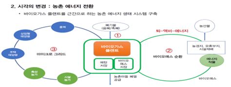 탄소중립 시대 가축분뇨 활용분야 확대되고 있다