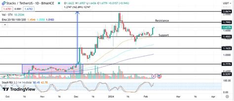 Stacks STX Celestia TIA And Sei Network SEI Prices Surging